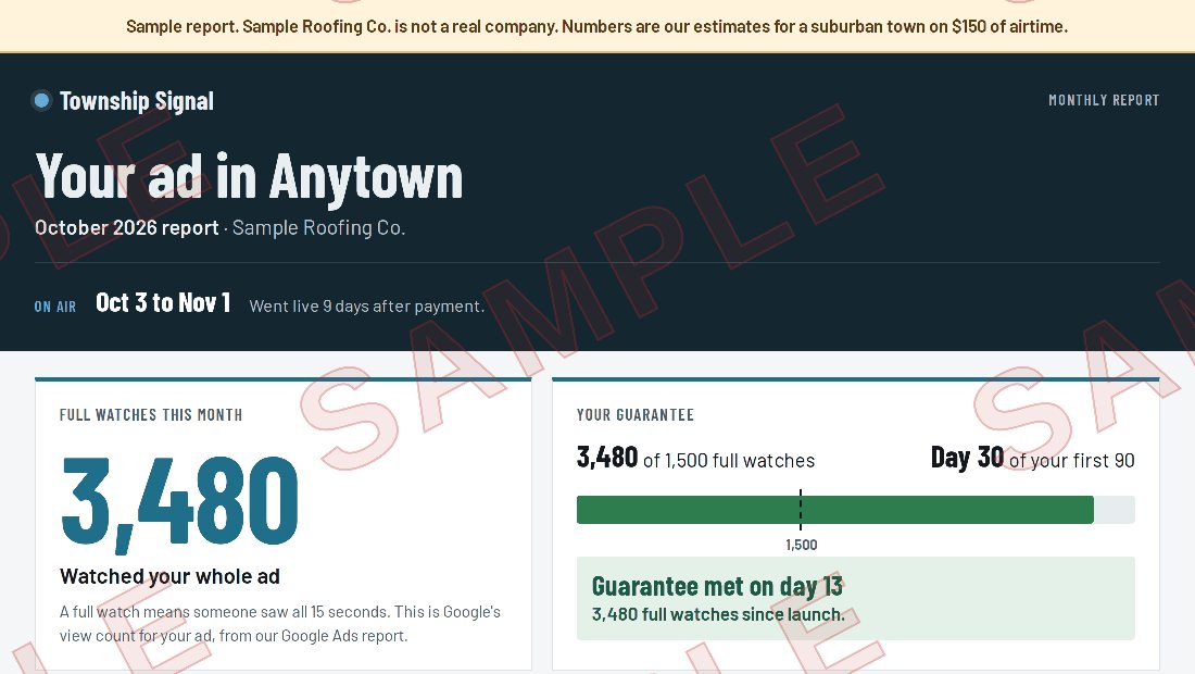 Sample monthly report: 3,480 people watched the whole ad, guarantee met on day 13