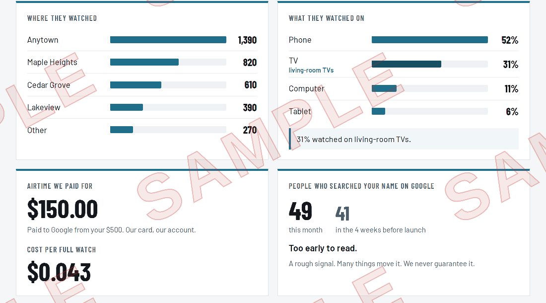 Sample report detail: which towns watched, phone versus TV, airtime paid and cost per full watch